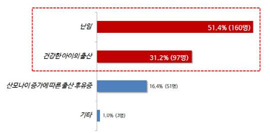 자녀 출산 관련 늦어지는 결혼으로 가장 우려되는 것(한국로슈진단 제공)
